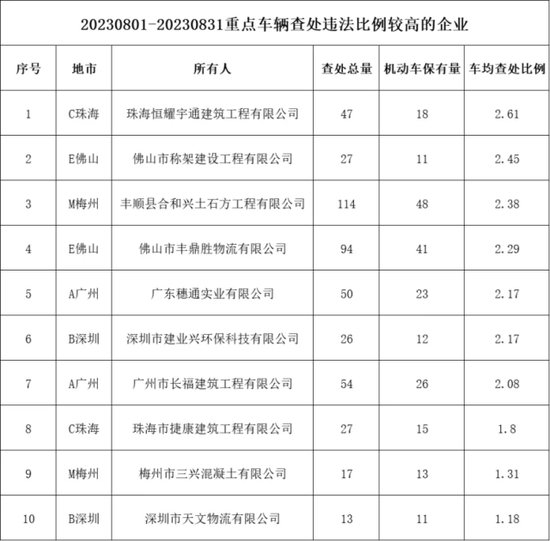 8月广东终身禁驾新增46人！这些车辆因违法突出被曝光