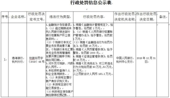 <em>渤海银行杭州分行</em>5项违法遭罚163万 金融统计存错误