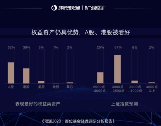 <em>腾讯理财通</em>发布报告：六成基金经理看好5G产业