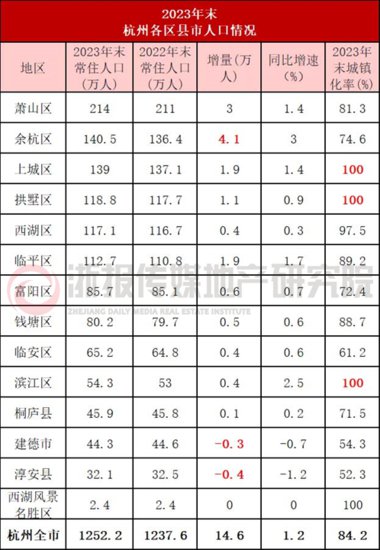 三区城镇化100% 杭州14.6万流入<em>人口哪里最多</em>？