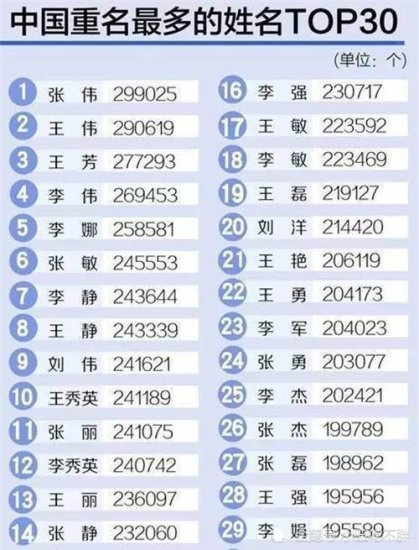 中国同名同姓最多的5<em>个名字</em>，第一有29万人，你身边或许就有