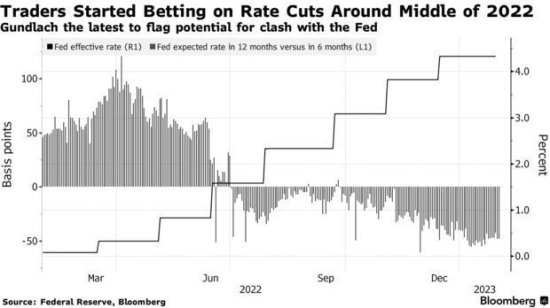 “新债王”冈拉克：美联储将推翻市场关于政策转向的叙事
