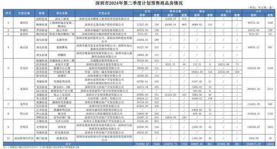 深圳公示第二季度计划预售商品房房源信息 总计10539套