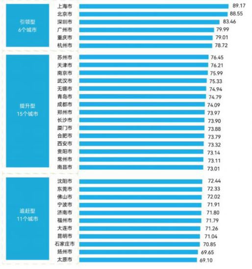 一把标尺衡量中国32个重点城市，<em>上海排名</em>第一