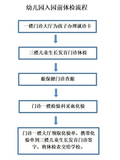 2023年春季<em>青州市儿童</em>入园健康体检