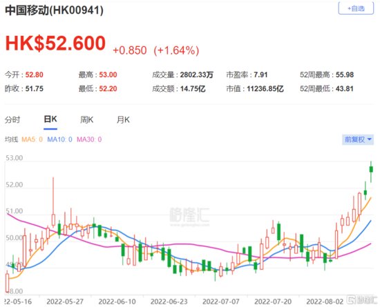 瑞信：维持中国移动(0941.HK)跑赢大市评级 目标价上调至77.4...