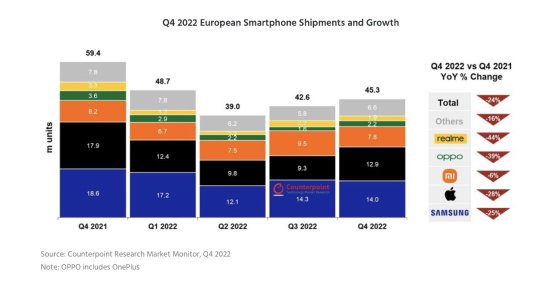 Counterpoint：2022年欧洲手机市场出货量1.76亿台 创下自2012...