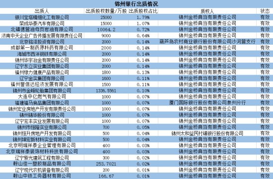 8亿股！<em>锦州银行</em>5.47%股权被质押给同一公司 占比远超第四大...