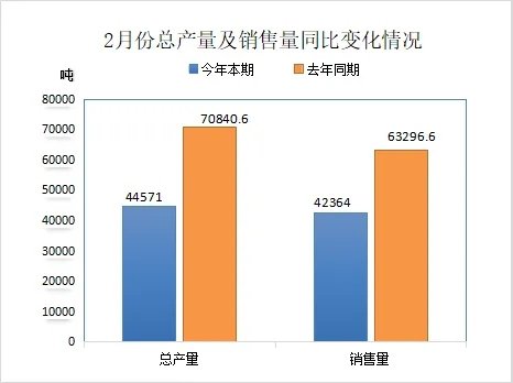 中国<em>废橡胶</em>综合利用行业2024年2月统计数据分析