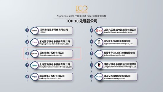 Fabless100榜单发布，国科微荣登处理器芯片公司TOP5