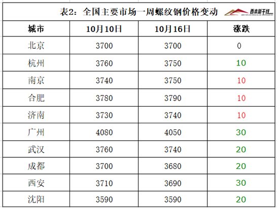 10月16日西本新干线<em>钢材价格</em>指数走势预警报告