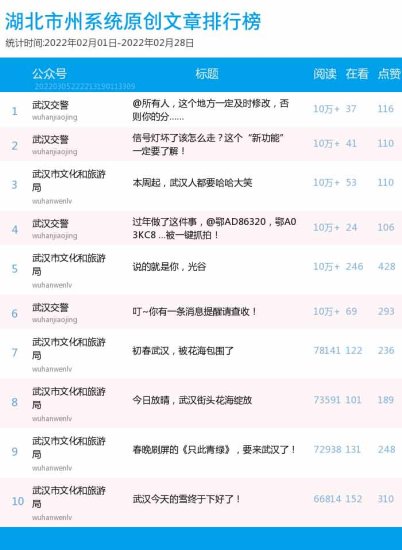 <em>湖北</em>市州微信2月TOP30榜：“武汉发布”“宜昌发布”“武汉市...