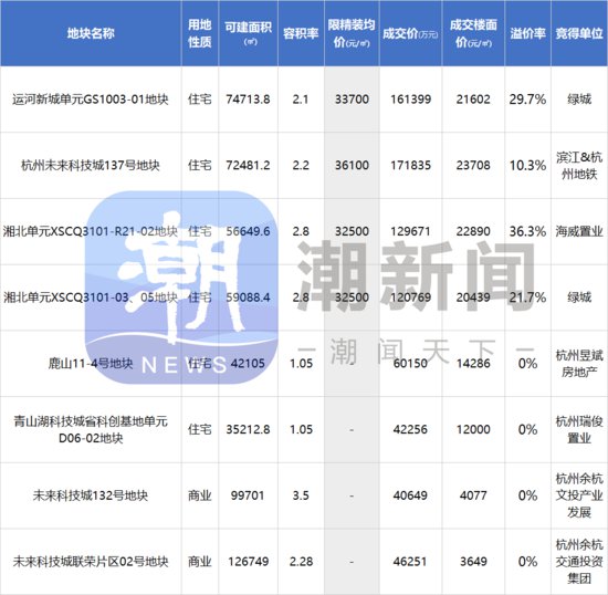 今年最后的宅地拍卖，<em>绿城</em>滨江夺三宗！最高溢价率36.3%！