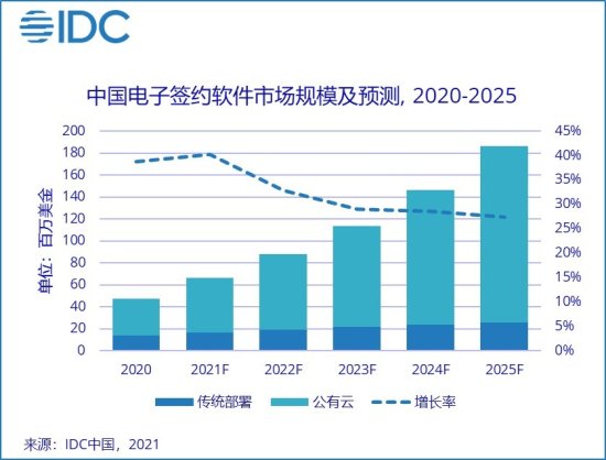 IDC：中国<em>电子签名</em>SaaS<em>软件</em>未来5年复合增长率为35.3%