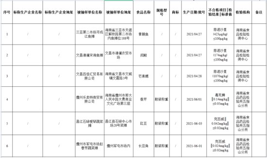 海南这6批次食品不合格，涉及三亚、文昌、儋州、昌江4市县