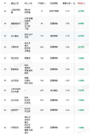 中国私募基金<em>公司排名</em>前50（附最新私募业绩表）