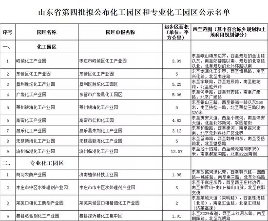 滨州两家化工产业园入选省第四批拟公布化工园区名单！