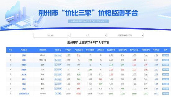 "小数据"服务"大民生" 荆州市"价比三家"价格监测平台上线