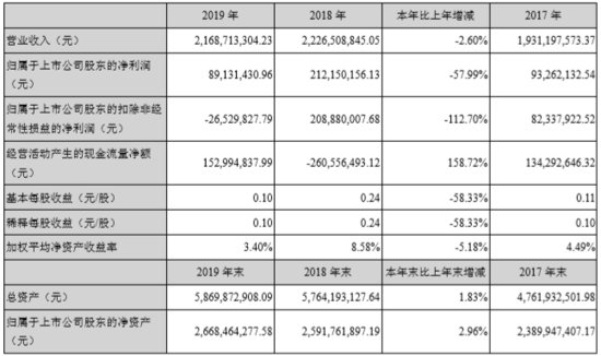 天<em>汽模</em>2019年净利8913.14万减少57.99% 董事长薪酬47.4万