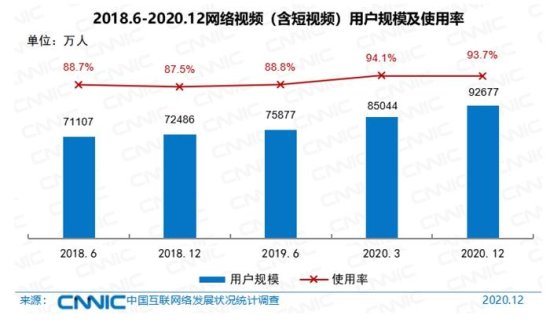 中国<em>手机网</em>民规模达9.86亿 网民使用手机上网的比例达99.7%