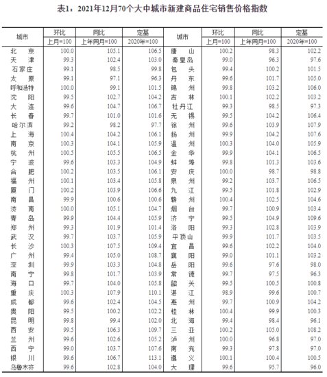 去年12月15城<em>新房价格</em>上涨，杭州环比涨0.5％领跑