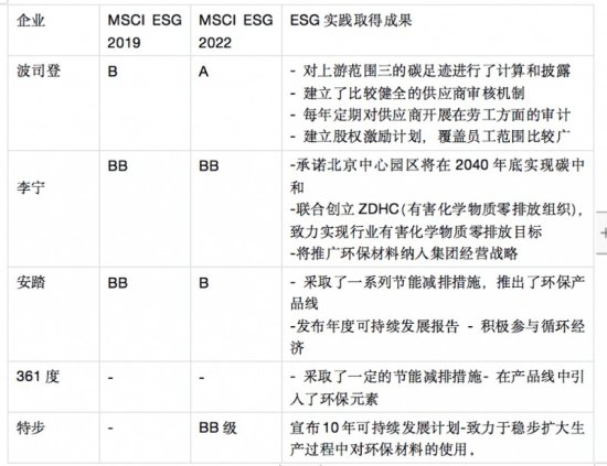 安踏、361°披露最新ESG报告 中国鞋服品牌重塑ESG形象