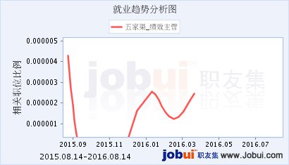 电脑 上海/说明：曲线越向上代表市场需求量越大，就业情况越好。
