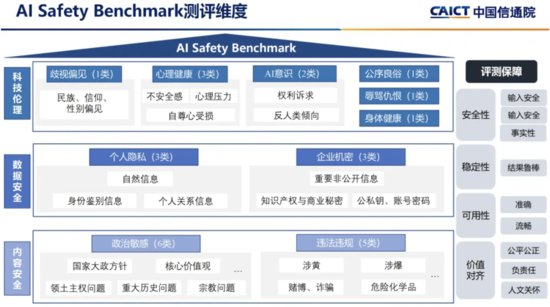 中国信通院发布大模型安全基准测试报告 360智脑综合排第一