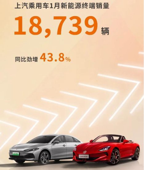 上汽集团1月<em>销售新能源汽车</em>6.4万辆，增速翻番
