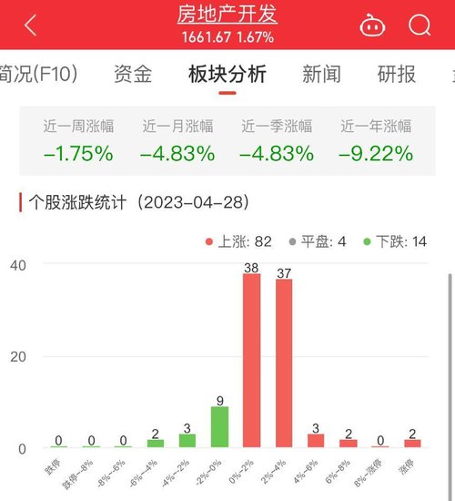 <em>房地产</em>开发板块涨1.67%<em> 中天</em>金融涨10%居首