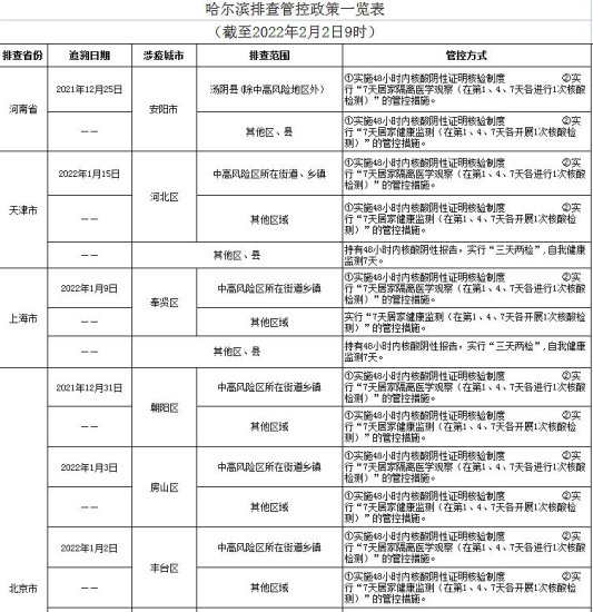 转扩 |<em> 哈尔滨市最新疫情</em>排查管控<em>政策</em>一览表（截至2月2日）来了...