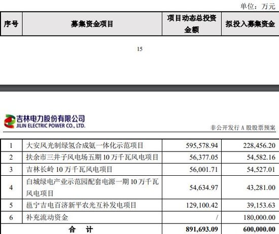 吉电股份拟定增募资不超60亿元 2年前定增募资22.4亿