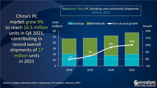 Canalys2021年第四季度中国PC出货量达到1650万台同比增长9%