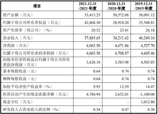 荣信文化上市首日涨26.4% 超募1.6亿元<em>中原证券</em>保荐