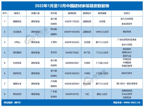 《2022年中国建材<em>家装</em>电商融资数据榜》：8起融资额约2.8亿