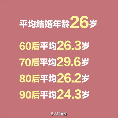 妇联称中国人平均26岁结婚 媒体:90后已<em>算晚婚</em>