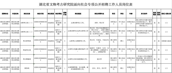 <em>湖北</em>省文物考古研究院专项公开招聘工作人员32名