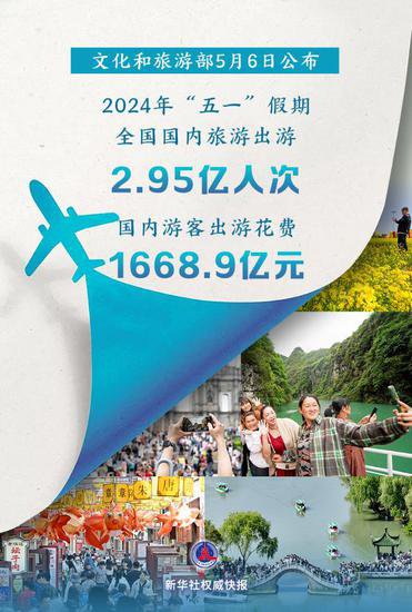 2024年“五一”假期国内旅游出游2.95亿人次