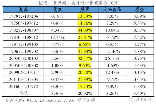 任泽平：改良的中国投资<em>时钟 周期</em>轮动和大类资产表现