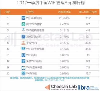 猎豹全球智库2017年第一季度<em>中国</em>APP<em>排行榜</em> WiFi万能钥匙继续...
