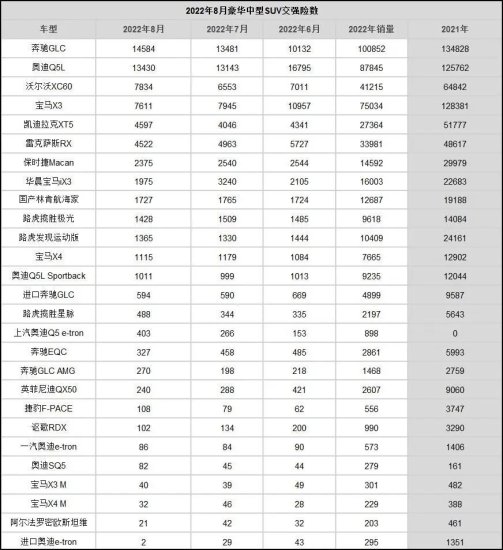 豪华中型SUV市场的格局在8月发生了变化，曾经稳居前三的华晨...新车型方面，阿尔法罗密欧-Stelvio有了中文名字，“斯坦维”，这...