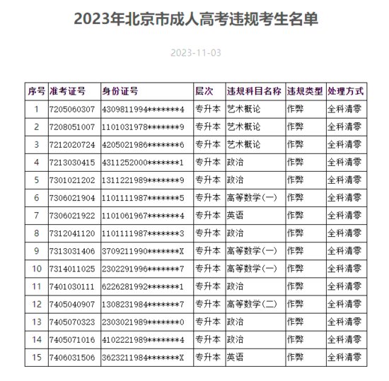 15人作弊 2023年<em>北京市成人高考</em>违规考生名单公布