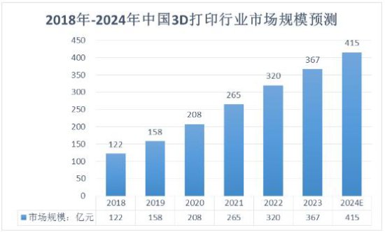 2024年中国3D<em>打印行业</em>市场规模及未来发展趋势分析