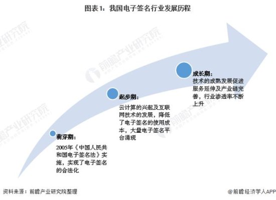2020年中国<em>电子签名</em>行业市场现状与发展前景分析 各地<em>政府</em>推动...