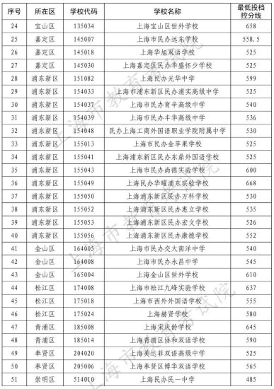 上海2023民办<em>高中</em>最低投档控制<em>分数线</em>公布