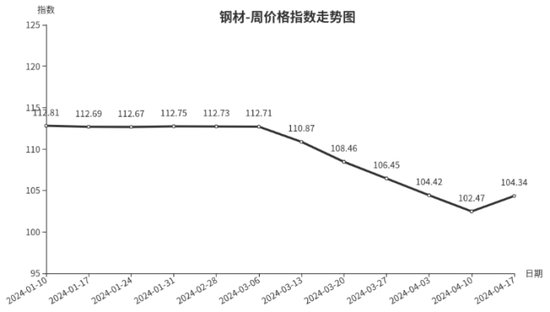 临沂商城价格指数环比分析（4月11日—4月17日）
