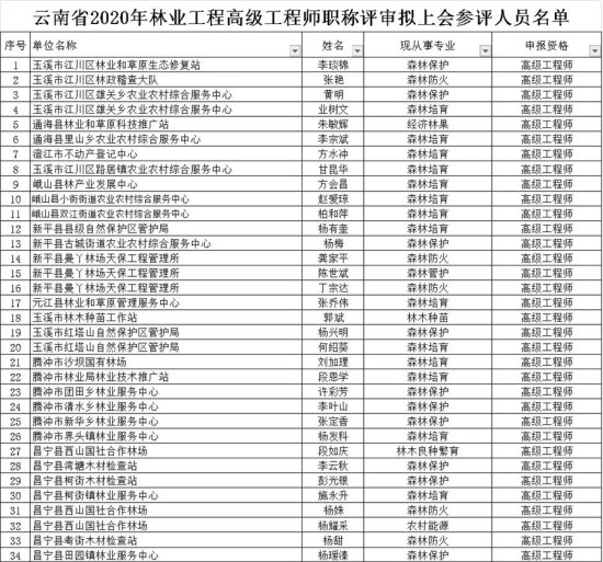 云南省2020年林业工程<em>高级工程师</em>职拟上会参评人员名单公示