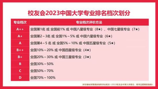 哈尔滨华德学院7个专业入选《2023校友会中国大学排名：高考...