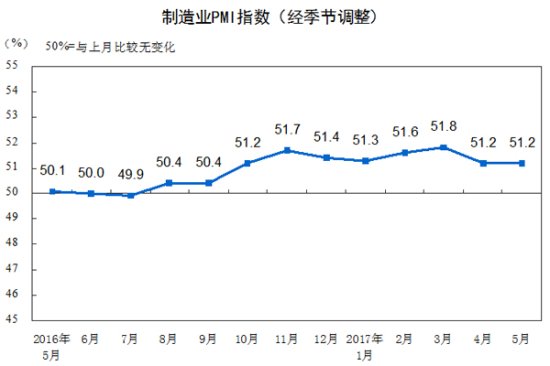 统计局：5月中国制造业PMI为51.2% 保持稳定增长