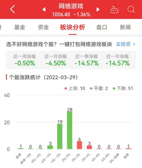 网络游戏板块跌1.36% *ST晨鑫涨5.34%居首